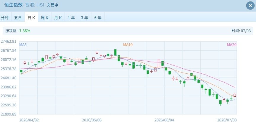 港股速报 | 港股早盘强势高开:三大指数飘红,贵金属与传媒娱乐领涨